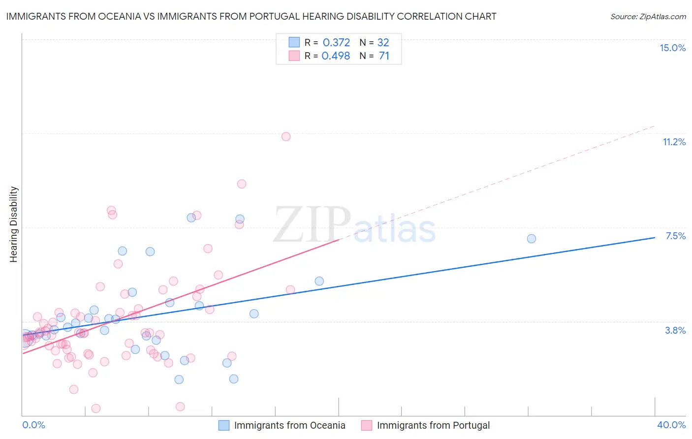 Immigrants from Oceania vs Immigrants from Portugal Hearing Disability