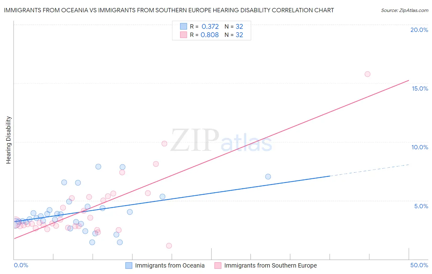 Immigrants from Oceania vs Immigrants from Southern Europe Hearing Disability