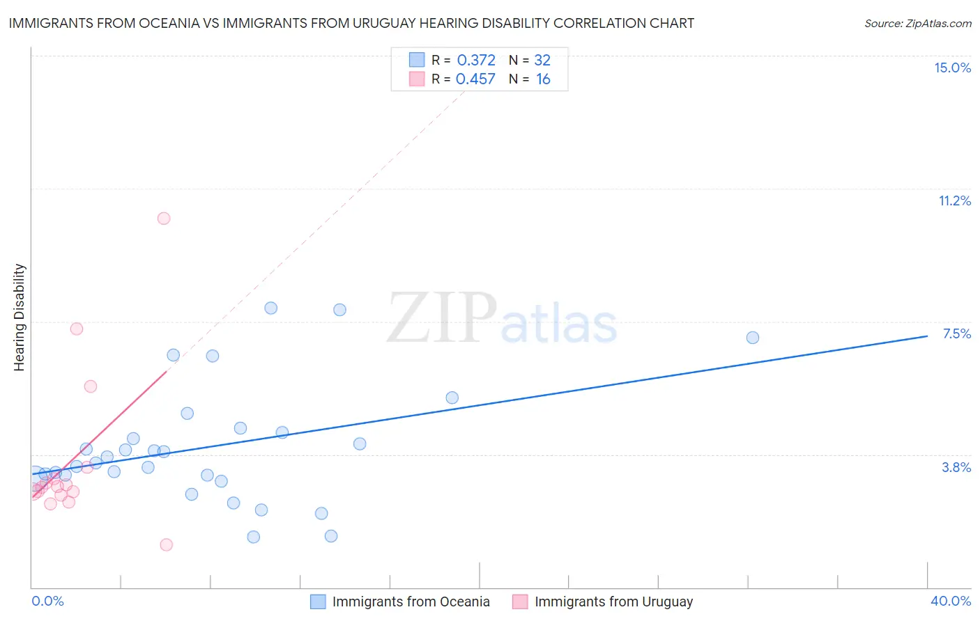 Immigrants from Oceania vs Immigrants from Uruguay Hearing Disability