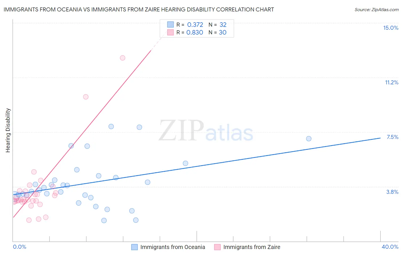 Immigrants from Oceania vs Immigrants from Zaire Hearing Disability