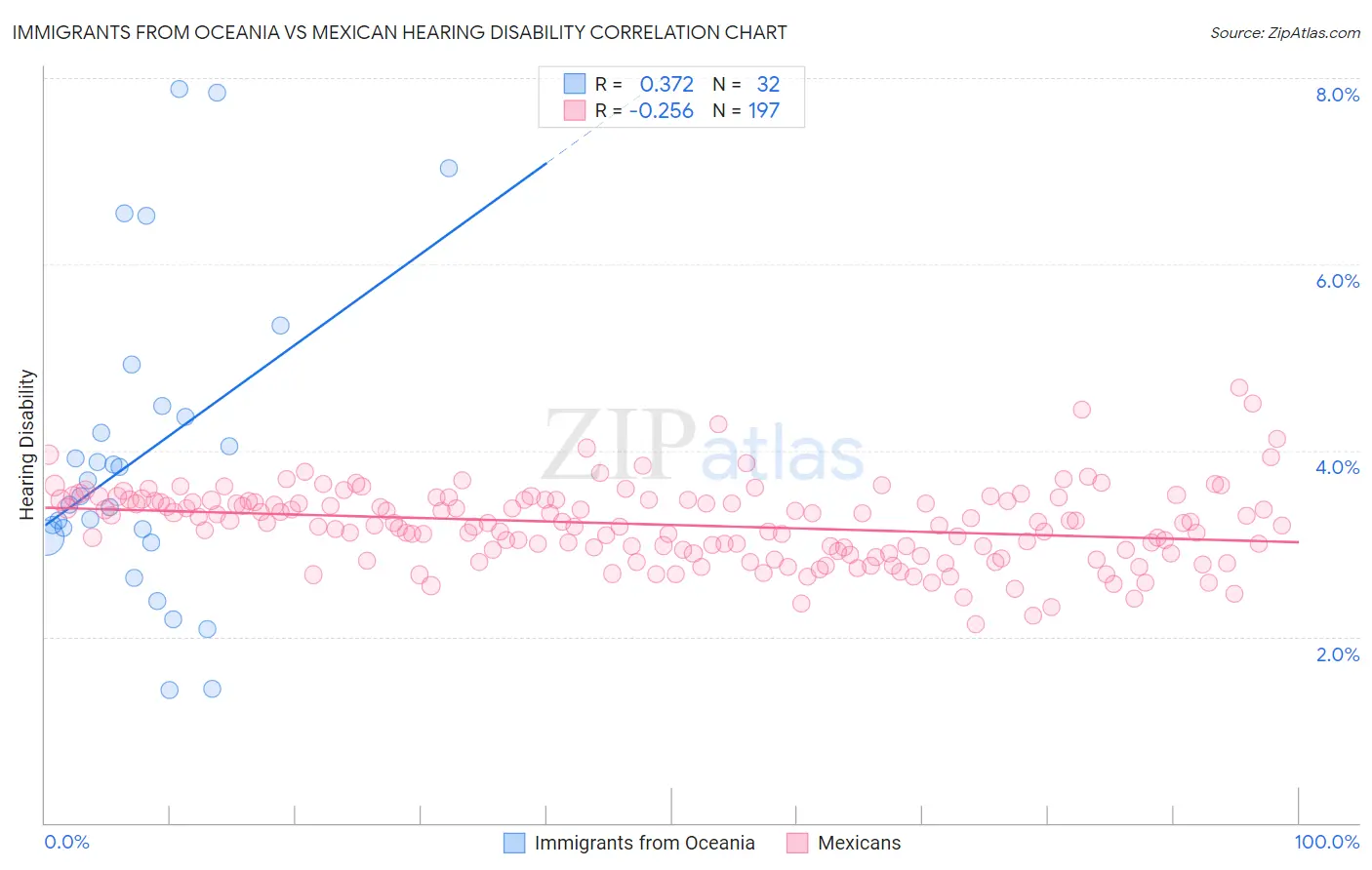 Immigrants from Oceania vs Mexican Hearing Disability