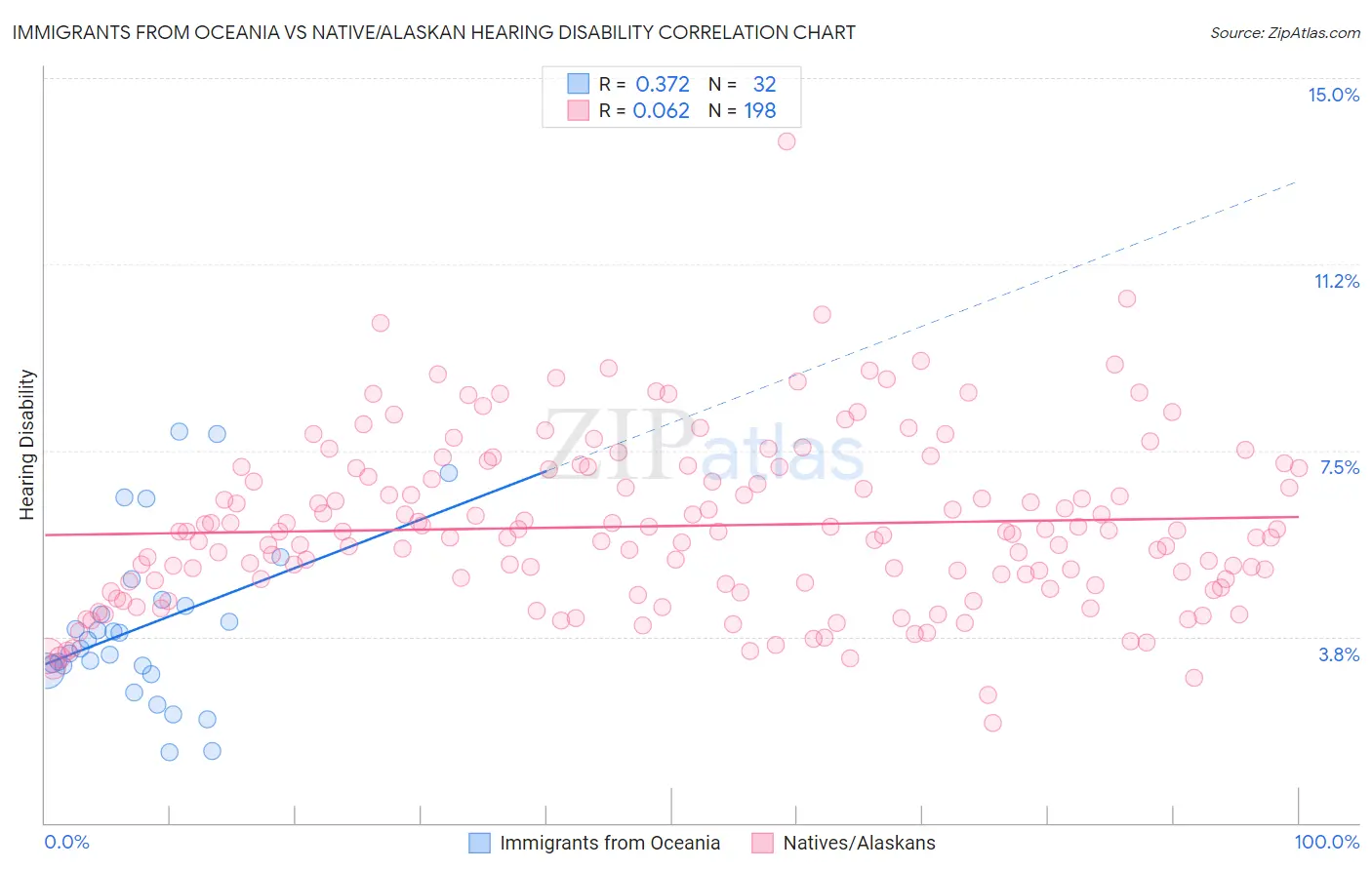 Immigrants from Oceania vs Native/Alaskan Hearing Disability