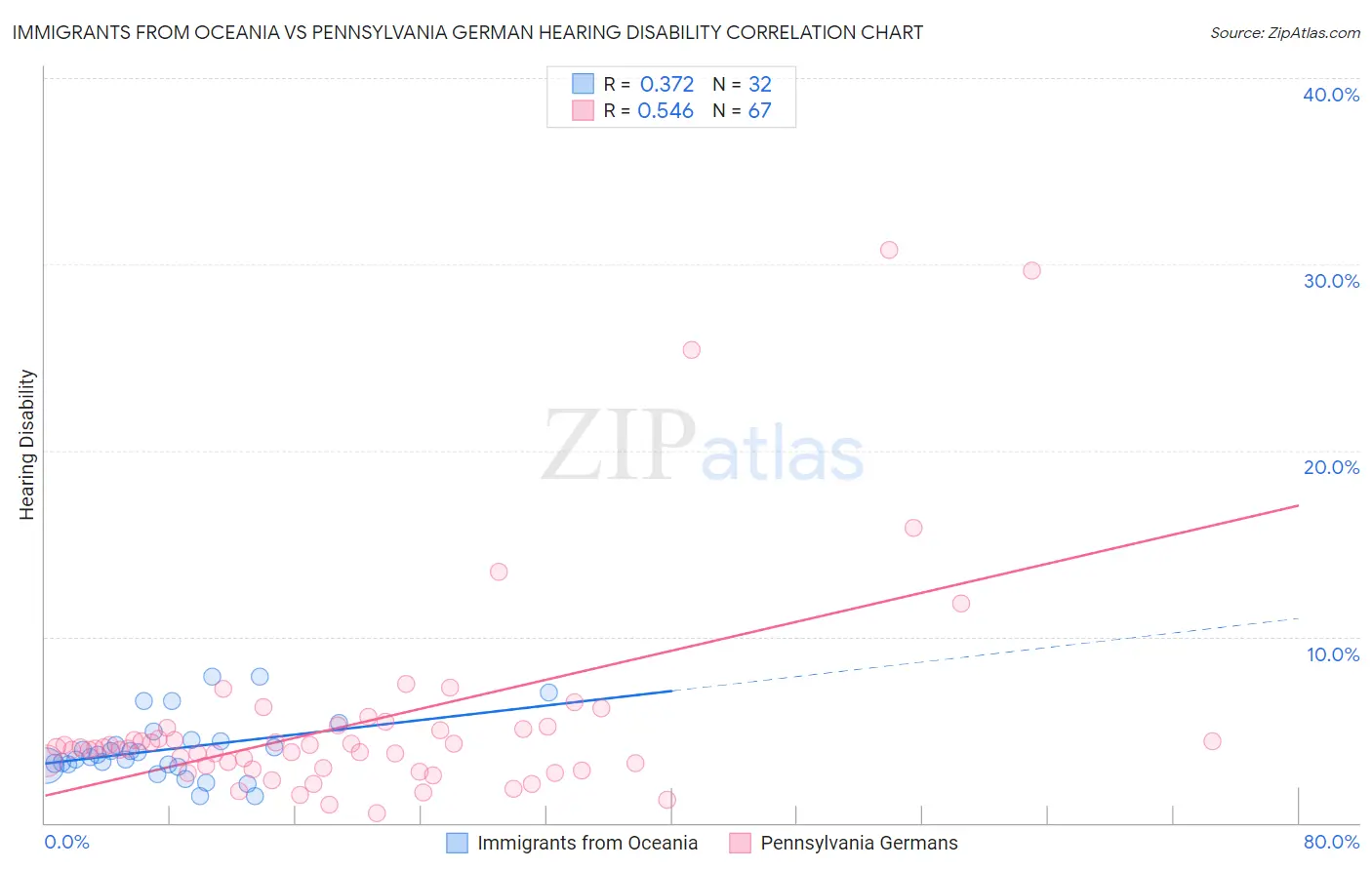 Immigrants from Oceania vs Pennsylvania German Hearing Disability