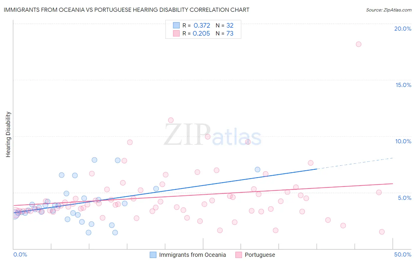 Immigrants from Oceania vs Portuguese Hearing Disability