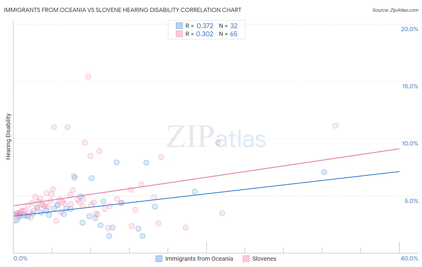 Immigrants from Oceania vs Slovene Hearing Disability