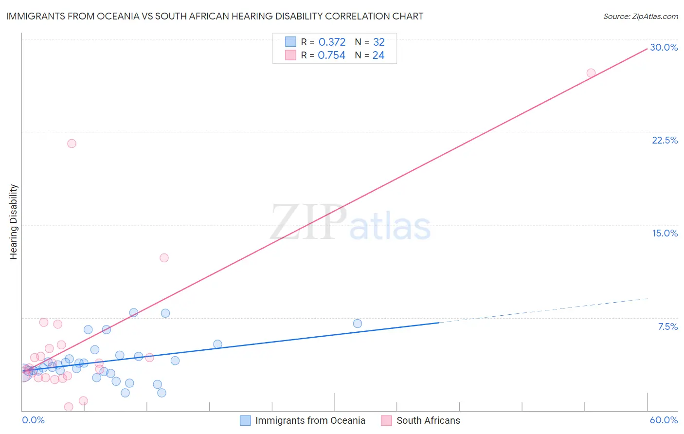 Immigrants from Oceania vs South African Hearing Disability