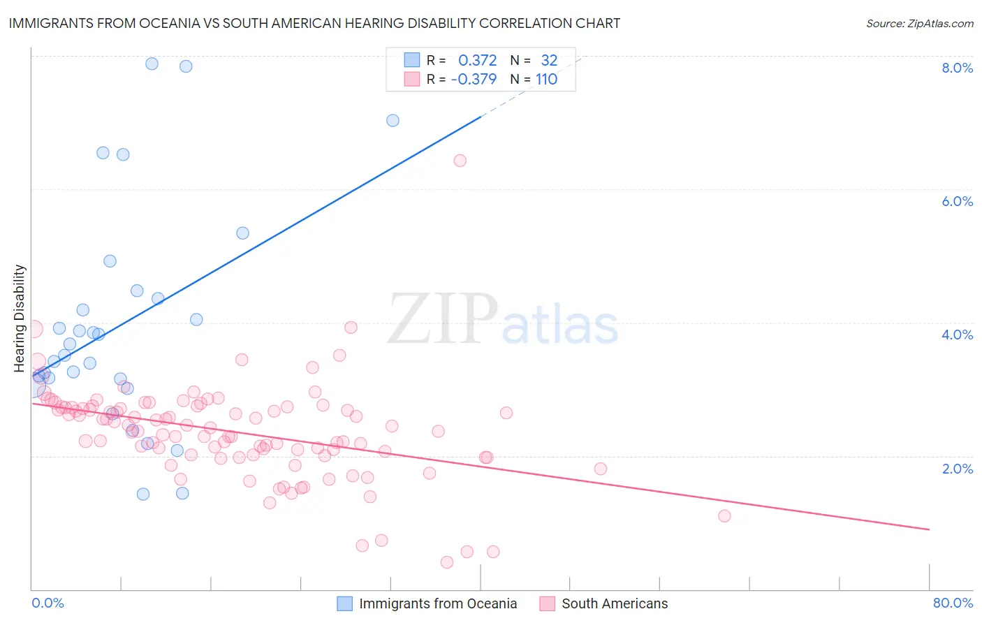 Immigrants from Oceania vs South American Hearing Disability