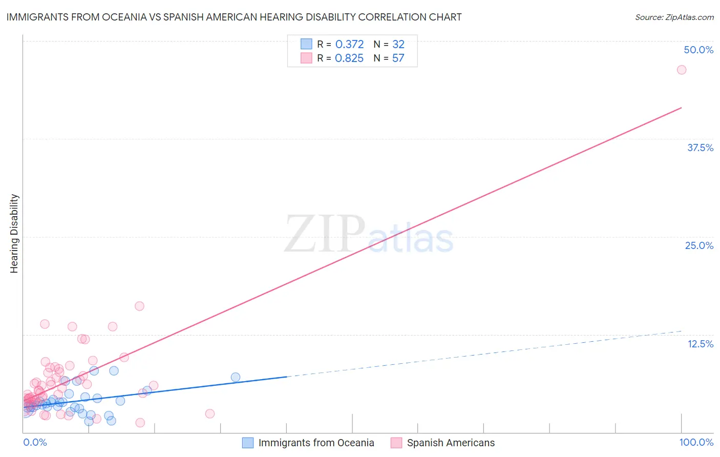 Immigrants from Oceania vs Spanish American Hearing Disability