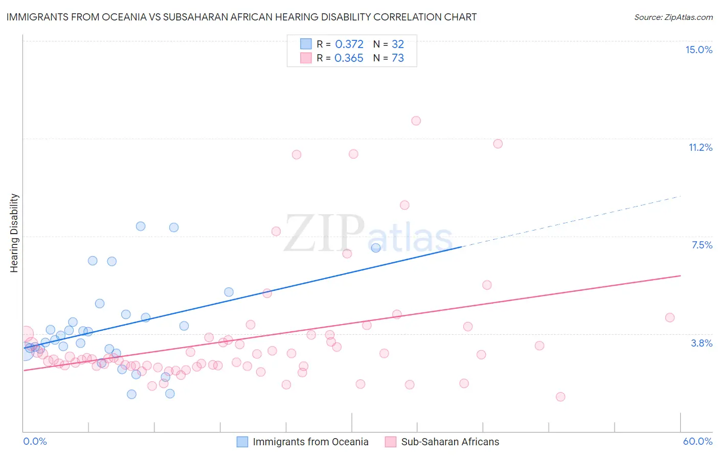 Immigrants from Oceania vs Subsaharan African Hearing Disability