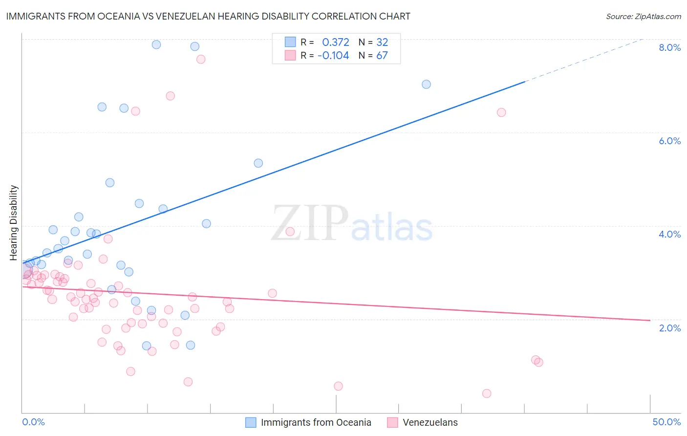 Immigrants from Oceania vs Venezuelan Hearing Disability