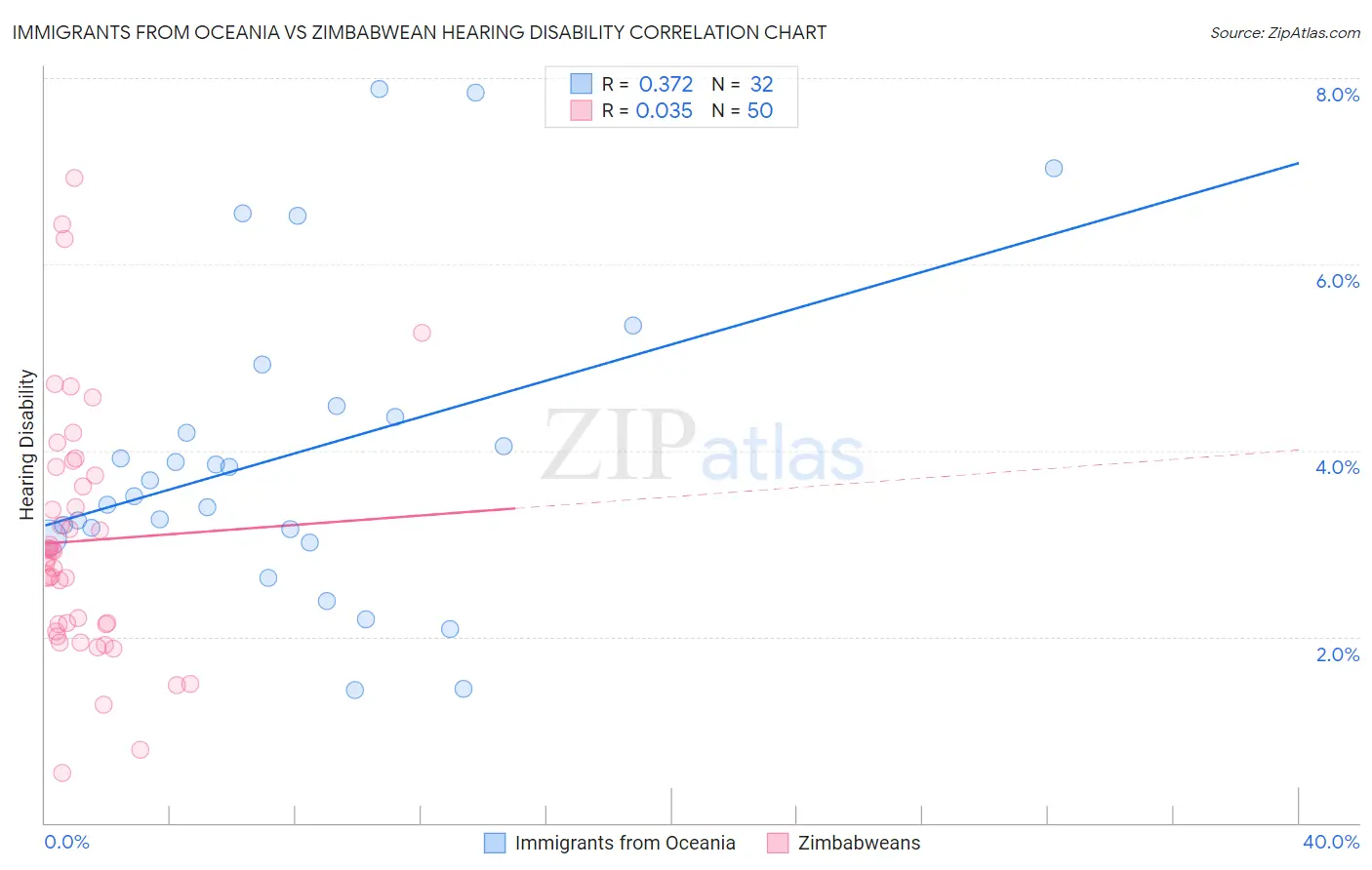 Immigrants from Oceania vs Zimbabwean Hearing Disability