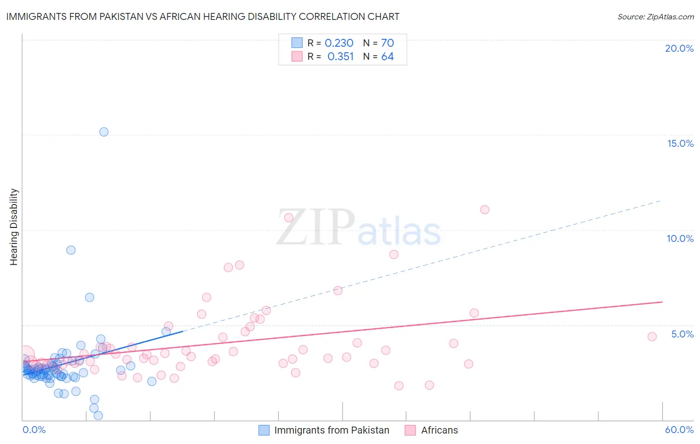 Immigrants from Pakistan vs African Hearing Disability