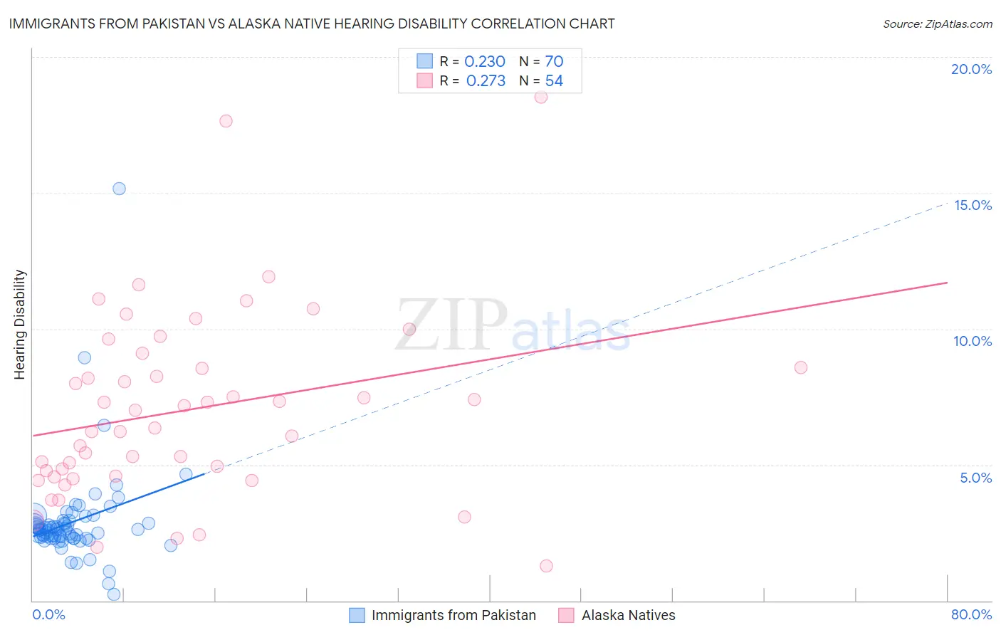 Immigrants from Pakistan vs Alaska Native Hearing Disability