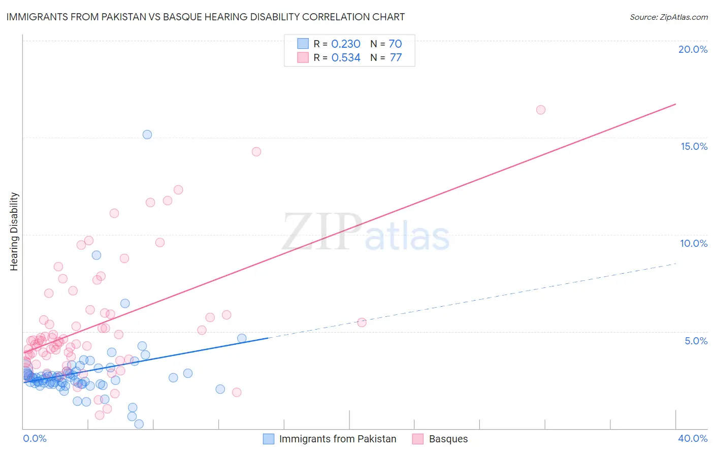 Immigrants from Pakistan vs Basque Hearing Disability