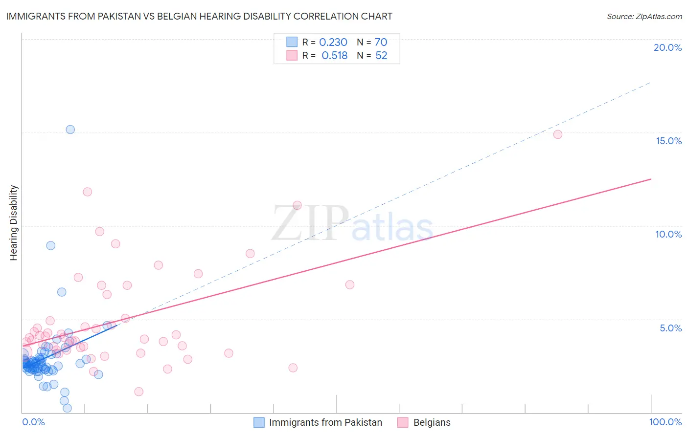Immigrants from Pakistan vs Belgian Hearing Disability