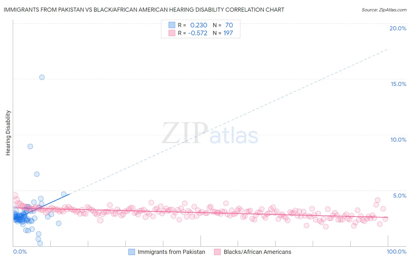 Immigrants from Pakistan vs Black/African American Hearing Disability