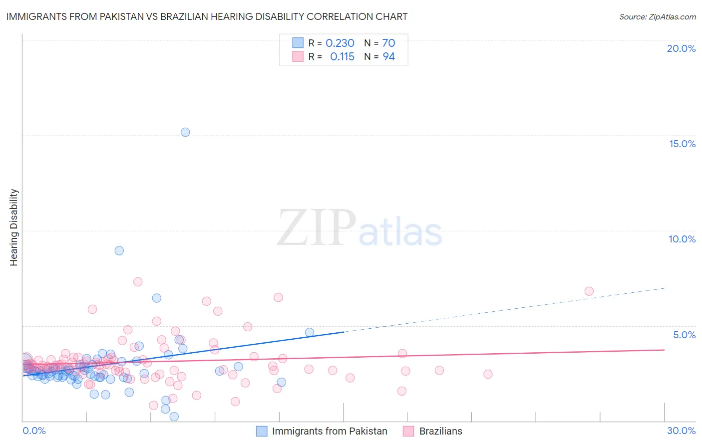 Immigrants from Pakistan vs Brazilian Hearing Disability