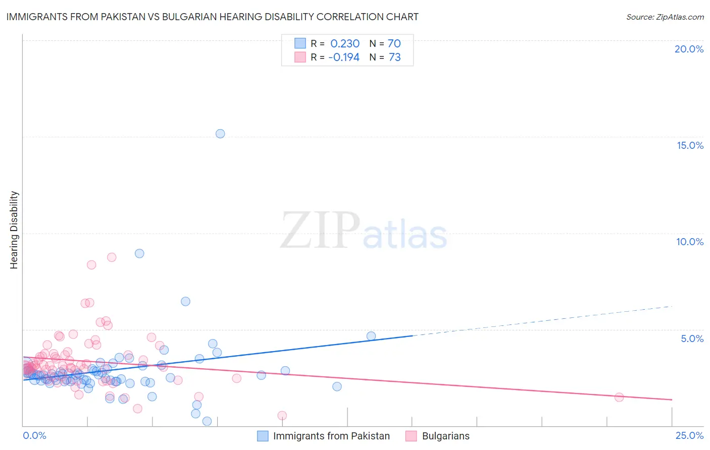 Immigrants from Pakistan vs Bulgarian Hearing Disability