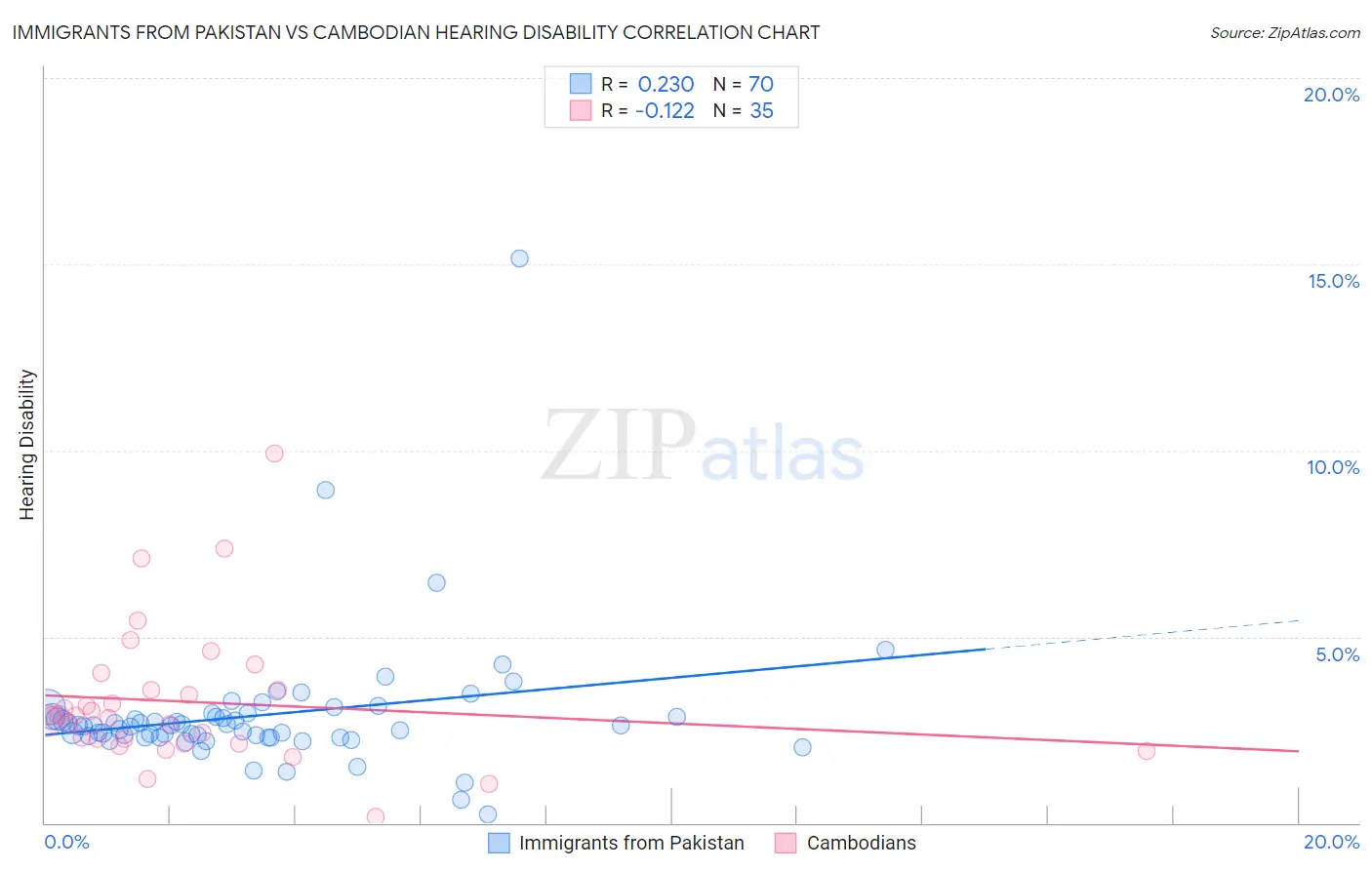 Immigrants from Pakistan vs Cambodian Hearing Disability