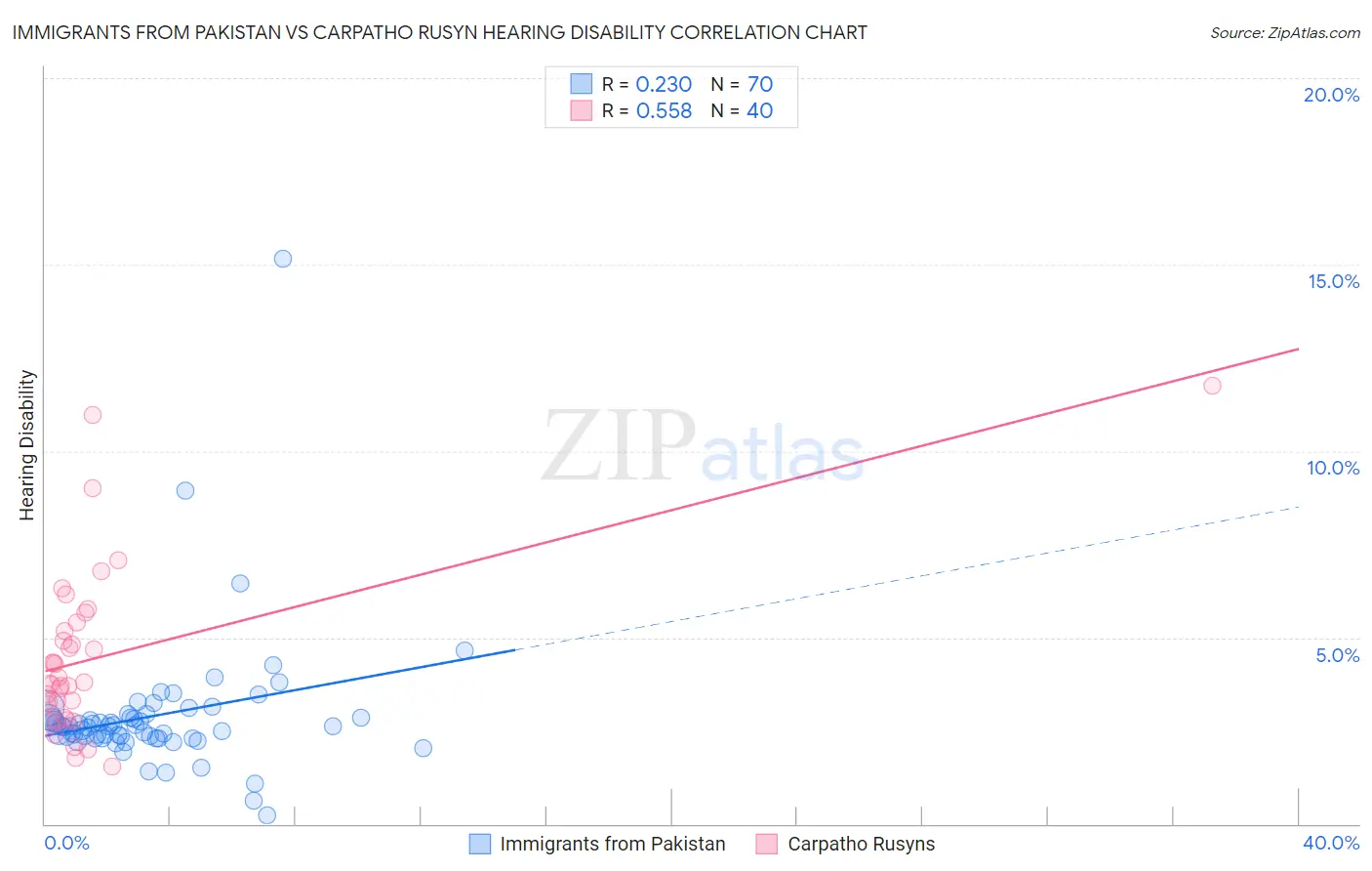 Immigrants from Pakistan vs Carpatho Rusyn Hearing Disability