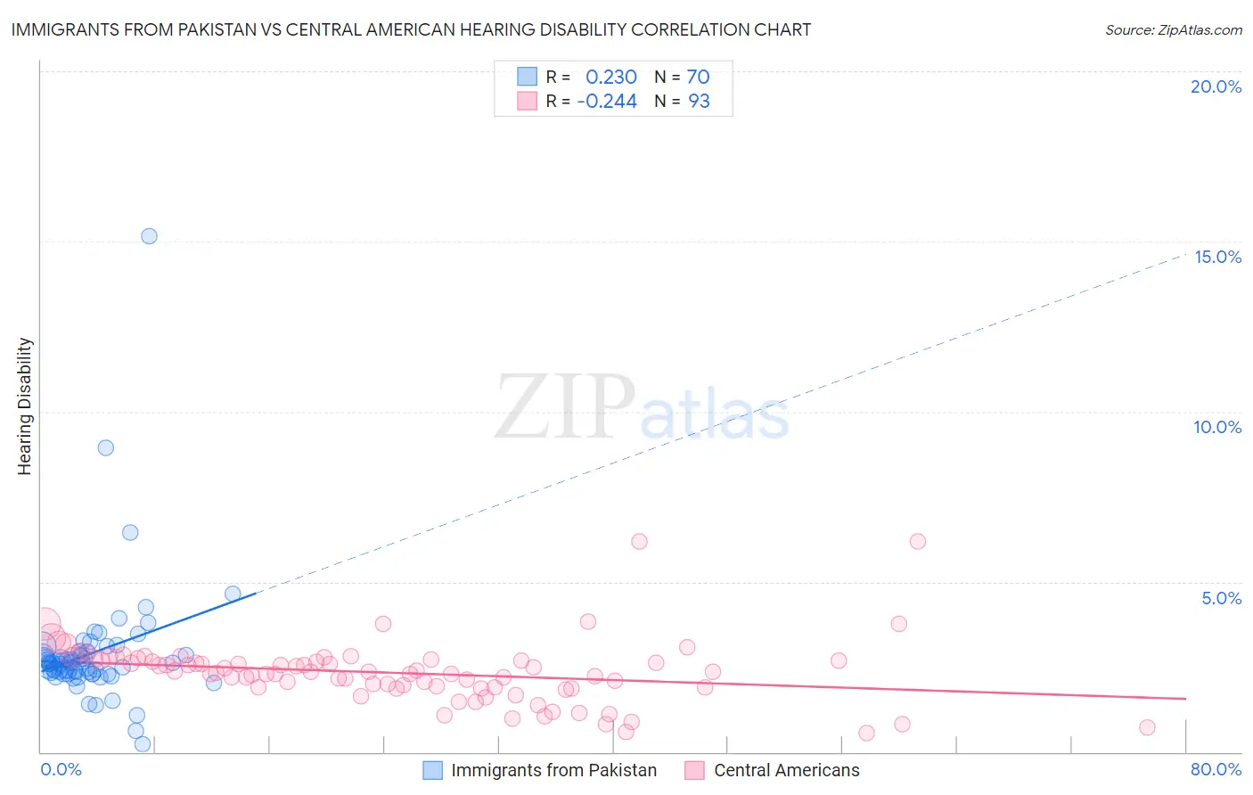 Immigrants from Pakistan vs Central American Hearing Disability