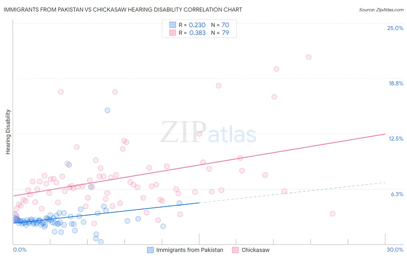 Immigrants from Pakistan vs Chickasaw Hearing Disability