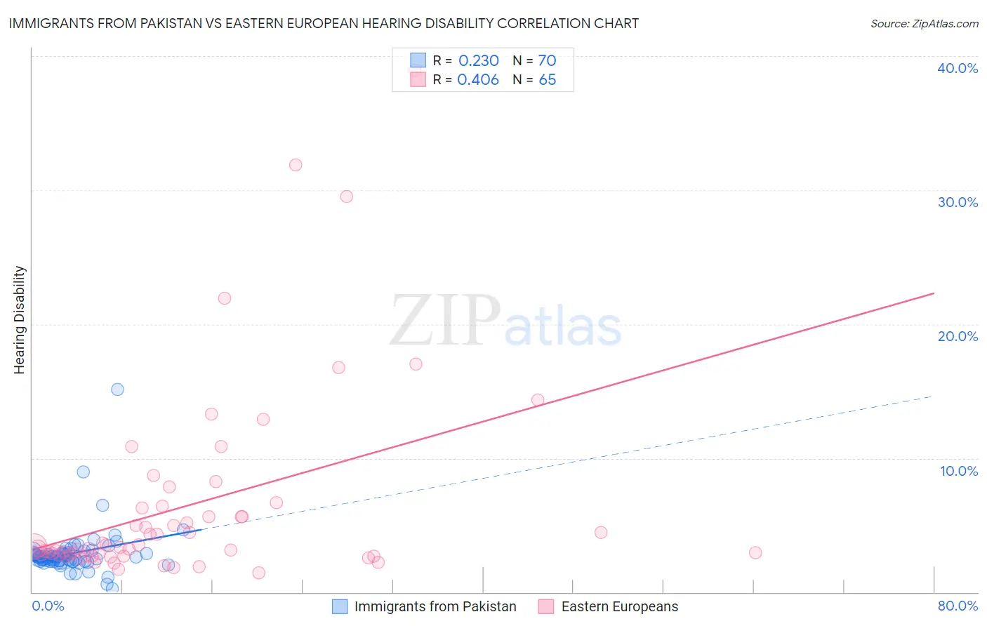 Immigrants from Pakistan vs Eastern European Hearing Disability