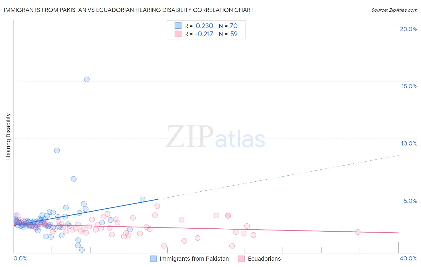 Immigrants from Pakistan vs Ecuadorian Hearing Disability