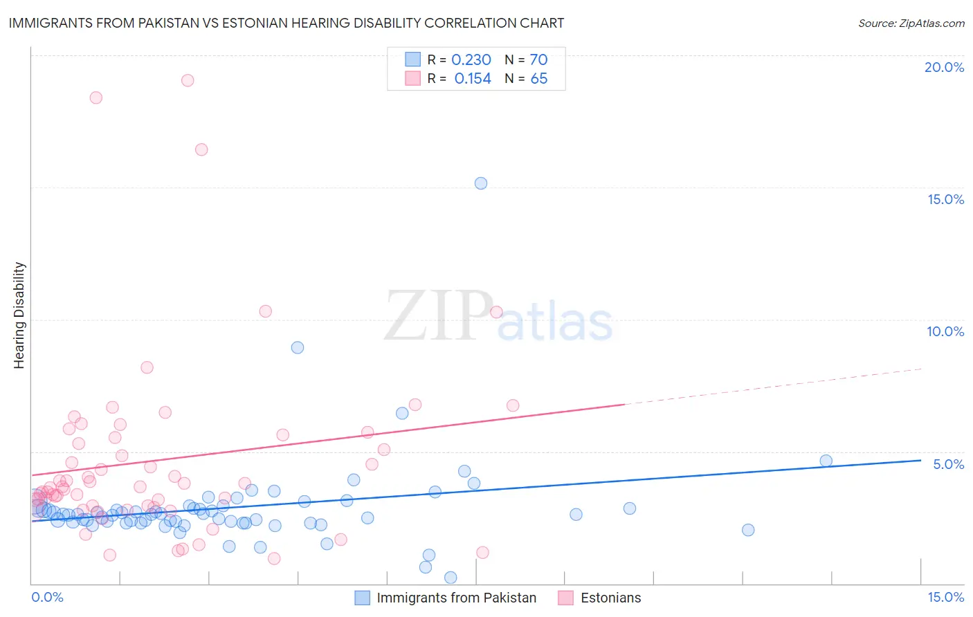 Immigrants from Pakistan vs Estonian Hearing Disability