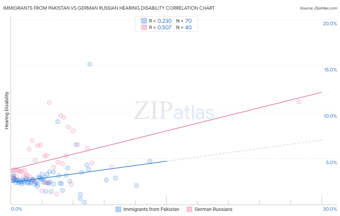 Immigrants from Pakistan vs German Russian Hearing Disability