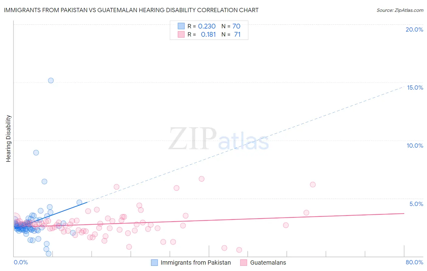 Immigrants from Pakistan vs Guatemalan Hearing Disability