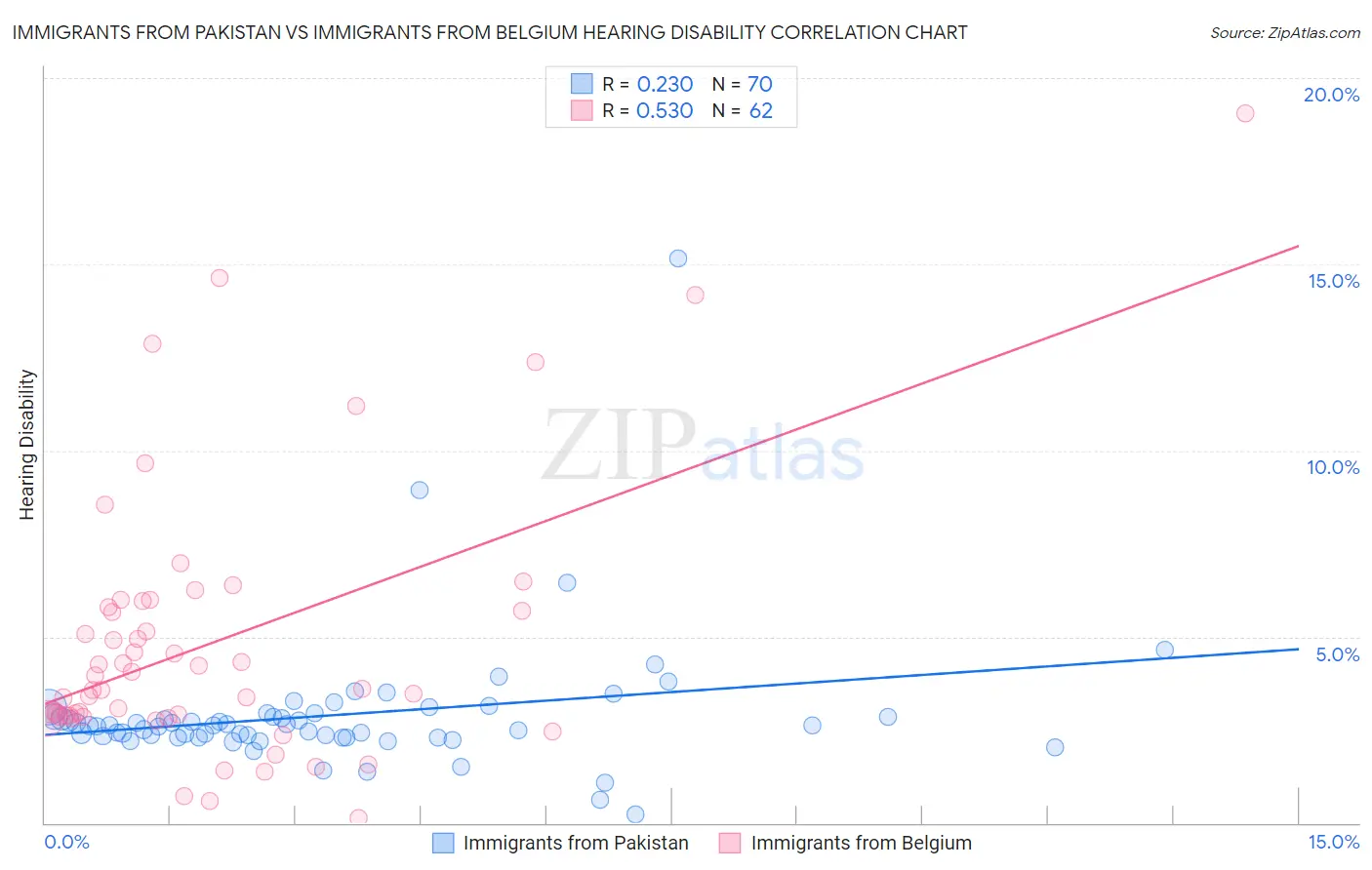 Immigrants from Pakistan vs Immigrants from Belgium Hearing Disability