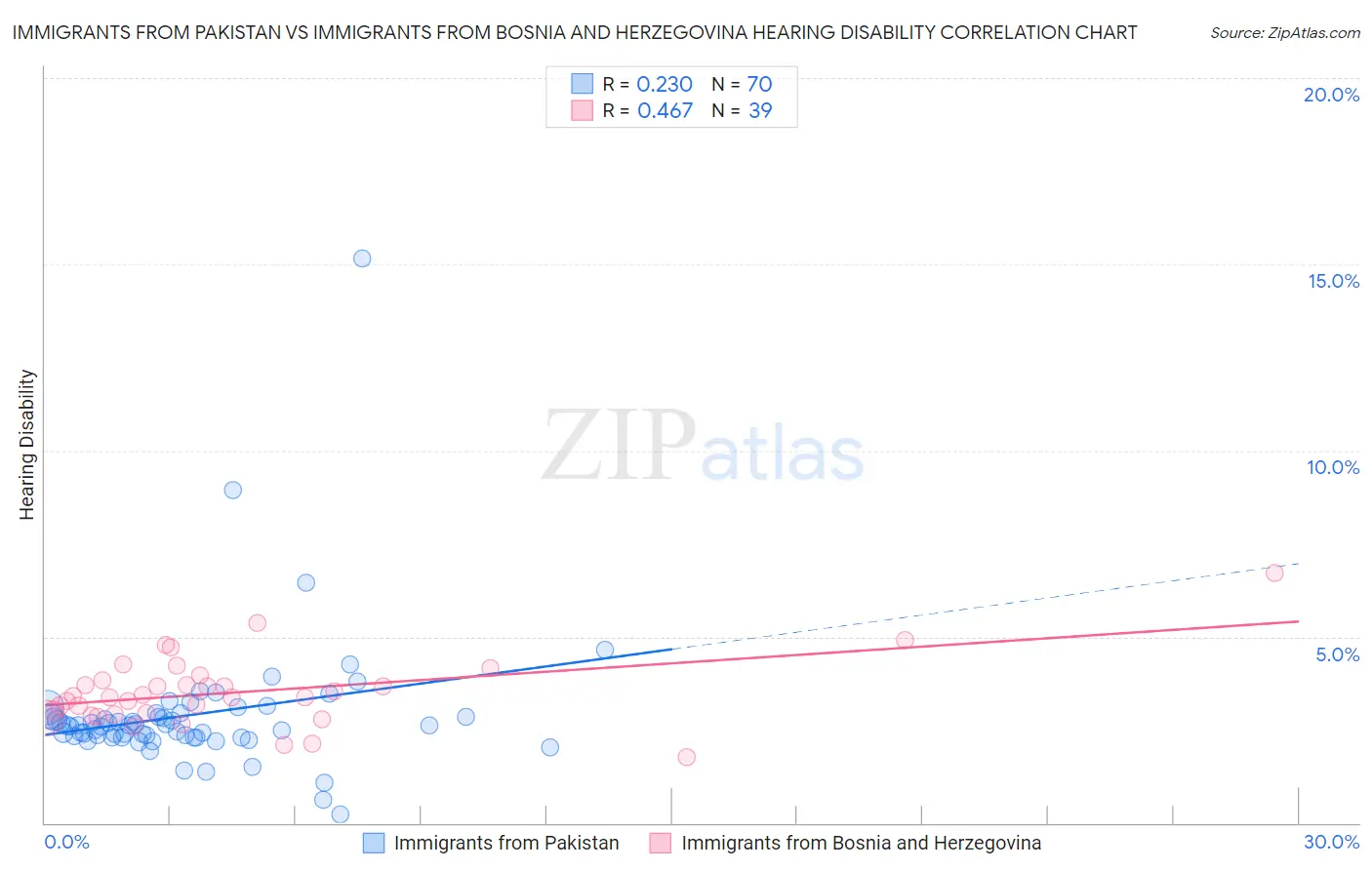 Immigrants from Pakistan vs Immigrants from Bosnia and Herzegovina Hearing Disability