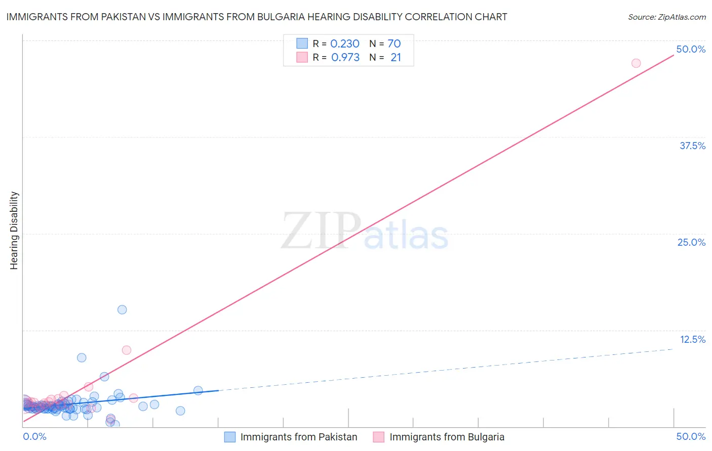 Immigrants from Pakistan vs Immigrants from Bulgaria Hearing Disability