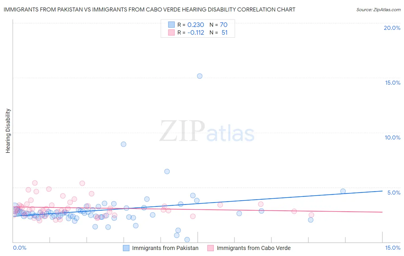 Immigrants from Pakistan vs Immigrants from Cabo Verde Hearing Disability