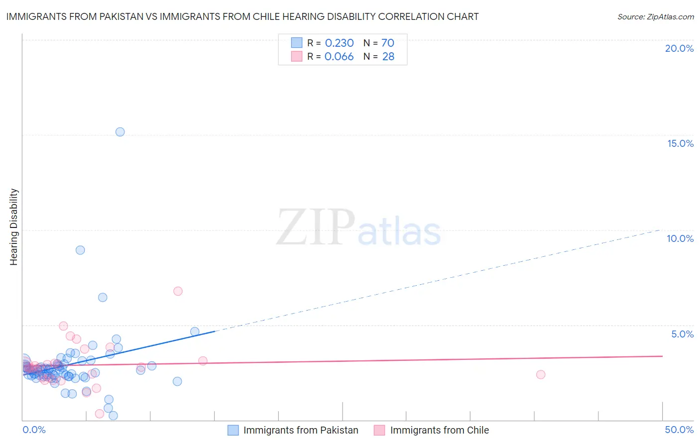 Immigrants from Pakistan vs Immigrants from Chile Hearing Disability