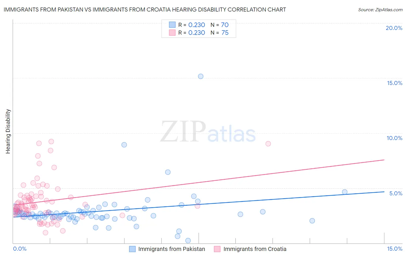 Immigrants from Pakistan vs Immigrants from Croatia Hearing Disability