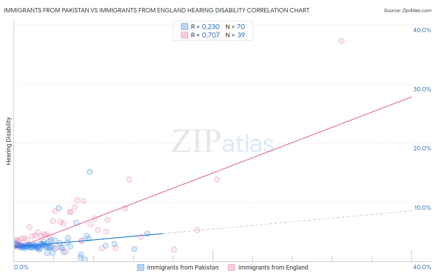 Immigrants from Pakistan vs Immigrants from England Hearing Disability