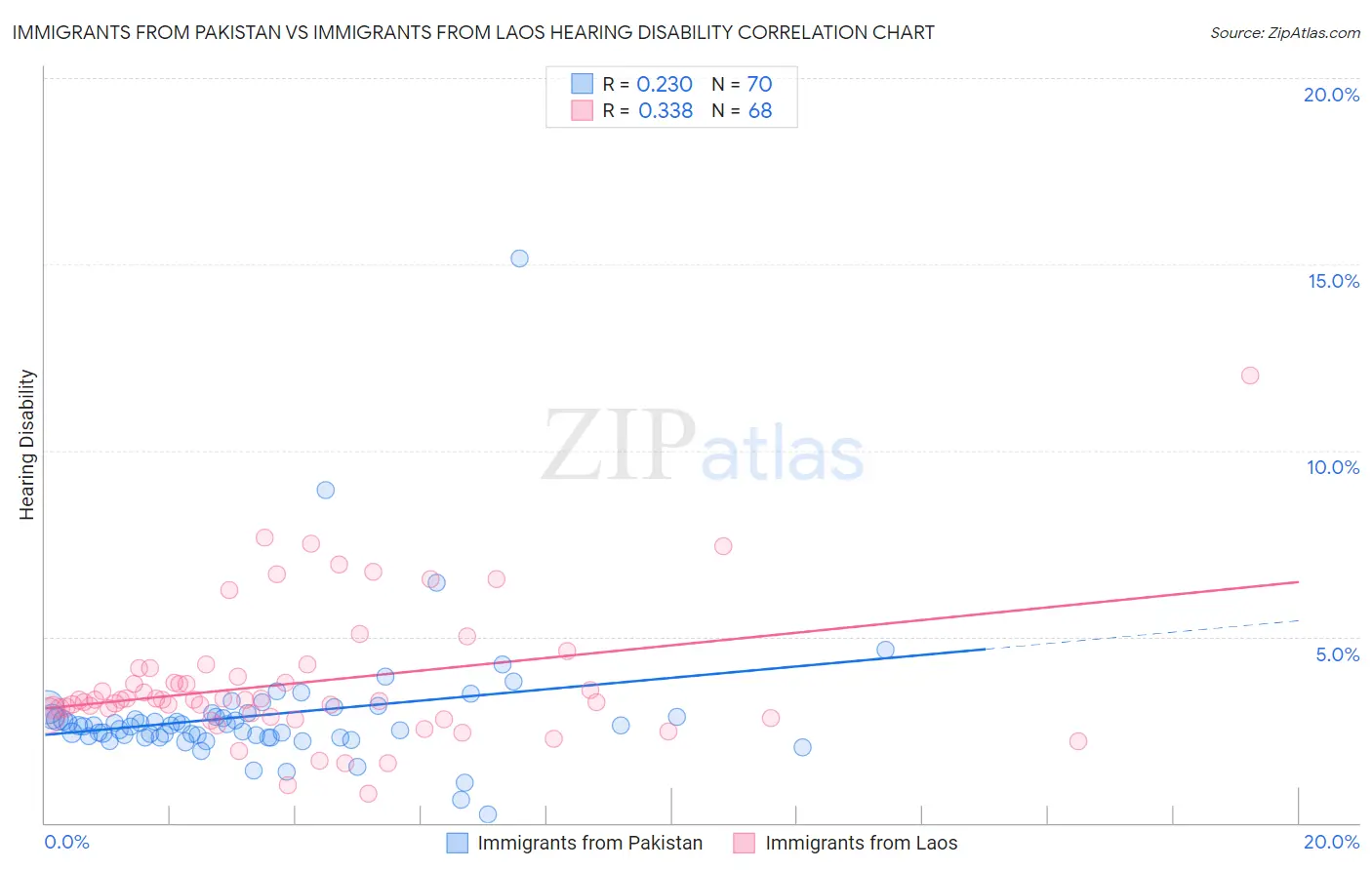 Immigrants from Pakistan vs Immigrants from Laos Hearing Disability