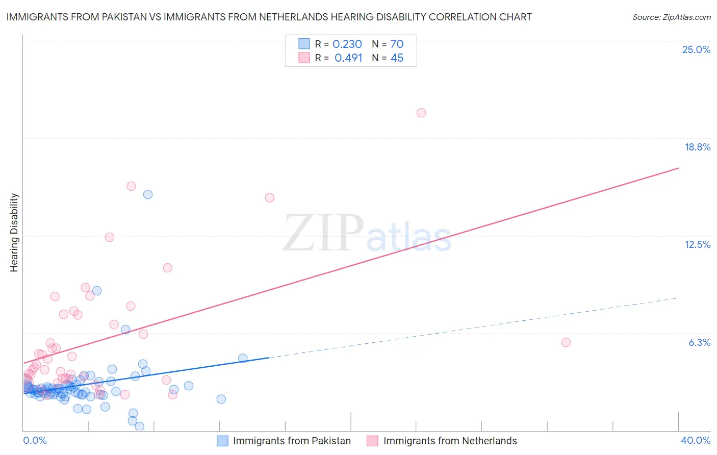 Immigrants from Pakistan vs Immigrants from Netherlands Hearing Disability