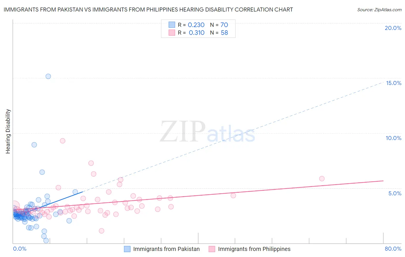 Immigrants from Pakistan vs Immigrants from Philippines Hearing Disability