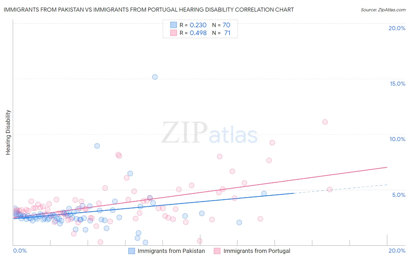 Immigrants from Pakistan vs Immigrants from Portugal Hearing Disability