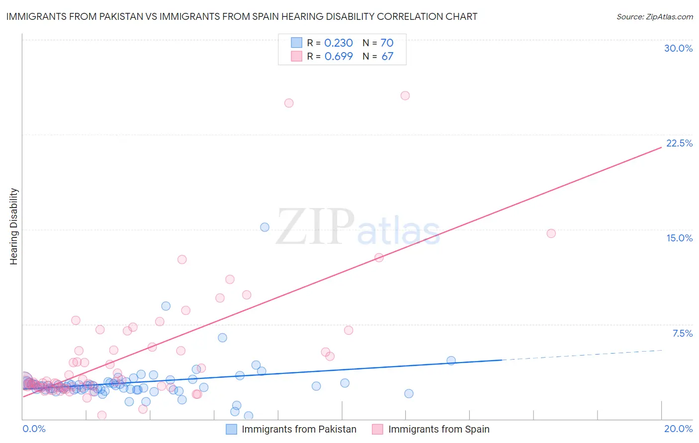 Immigrants from Pakistan vs Immigrants from Spain Hearing Disability