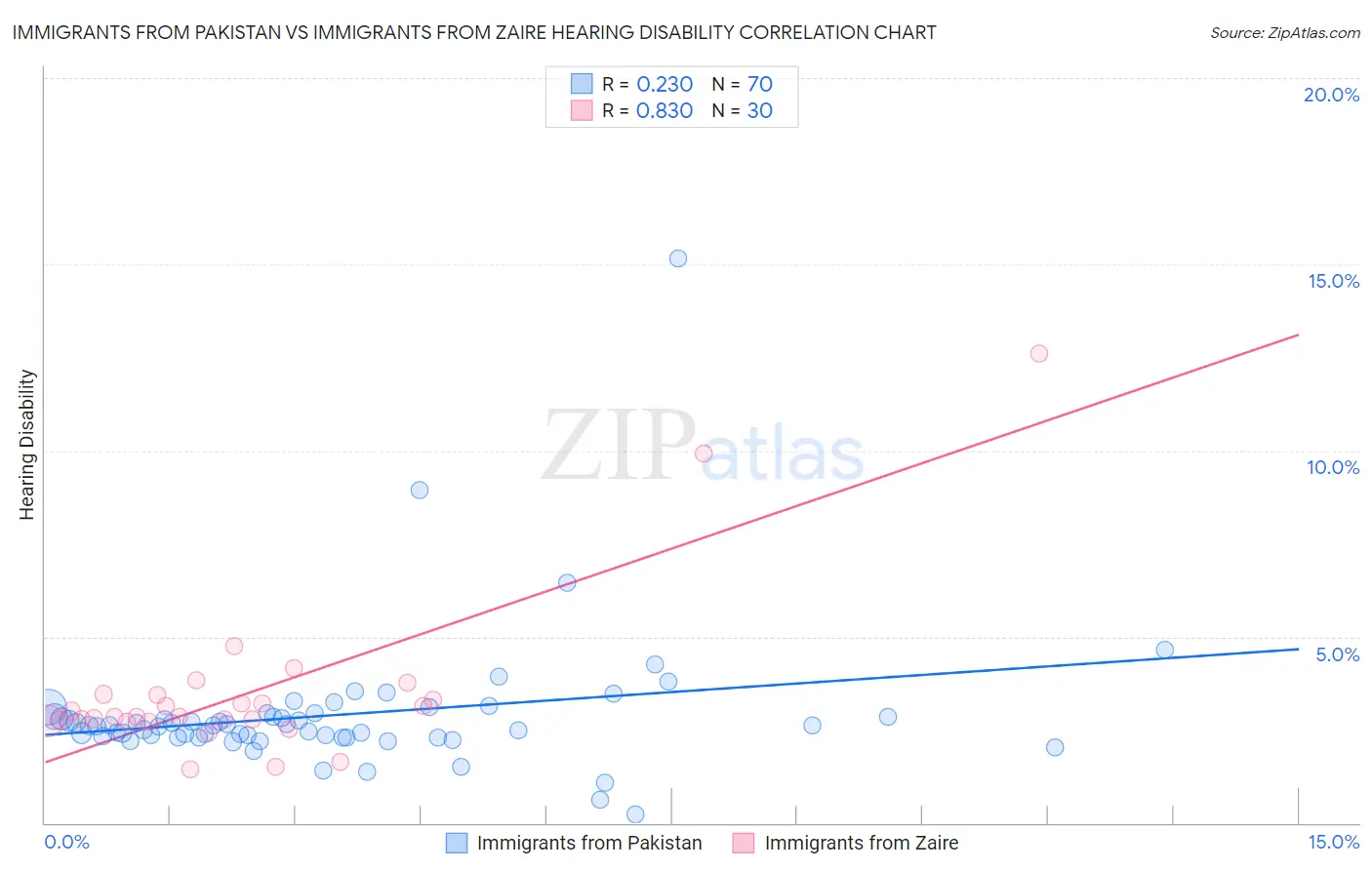 Immigrants from Pakistan vs Immigrants from Zaire Hearing Disability