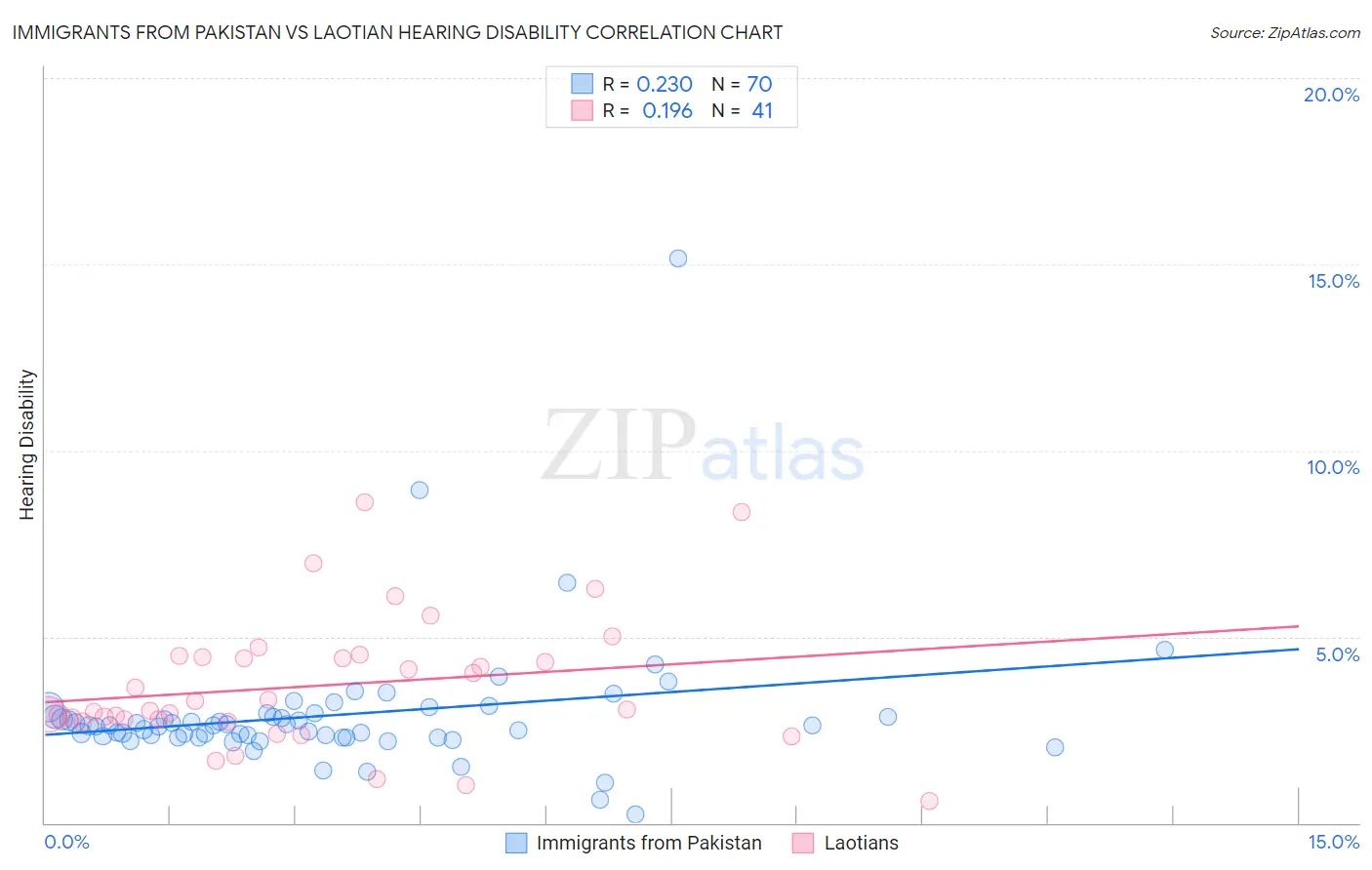 Immigrants from Pakistan vs Laotian Hearing Disability