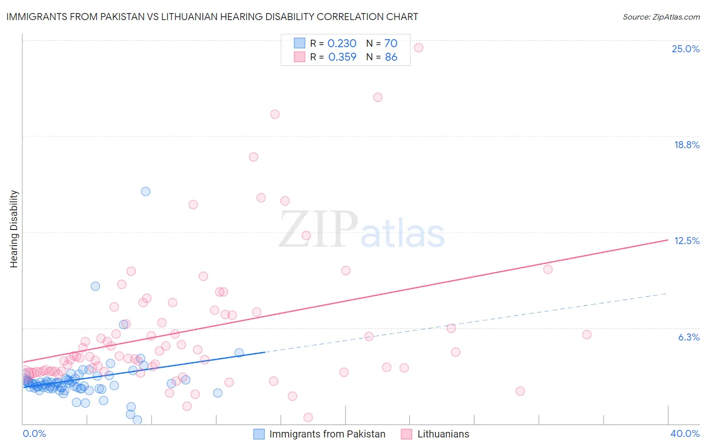 Immigrants from Pakistan vs Lithuanian Hearing Disability