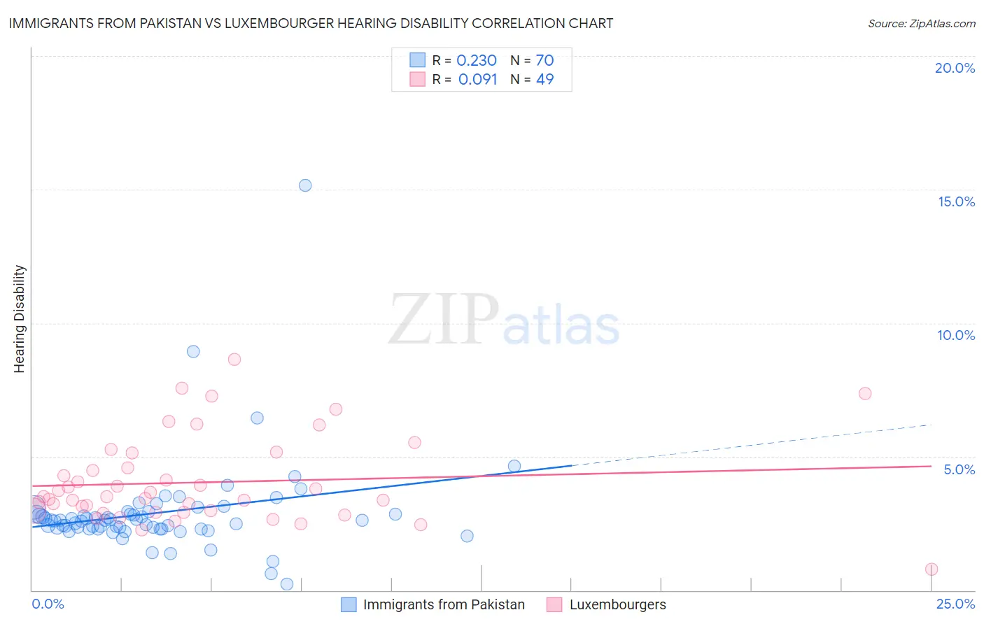 Immigrants from Pakistan vs Luxembourger Hearing Disability