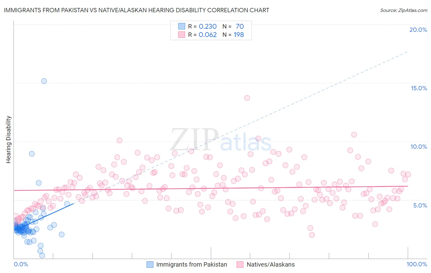 Immigrants from Pakistan vs Native/Alaskan Hearing Disability