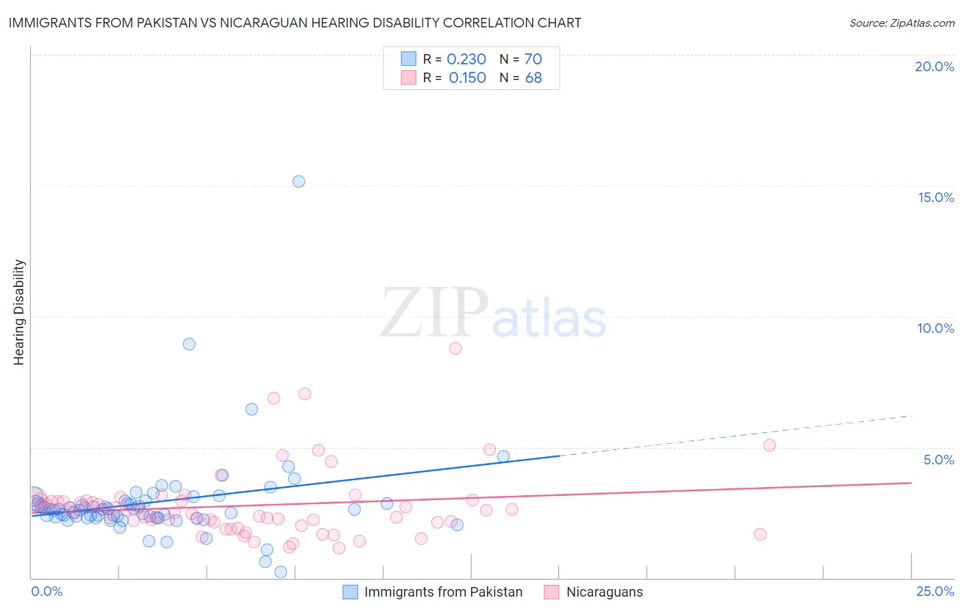 Immigrants from Pakistan vs Nicaraguan Hearing Disability