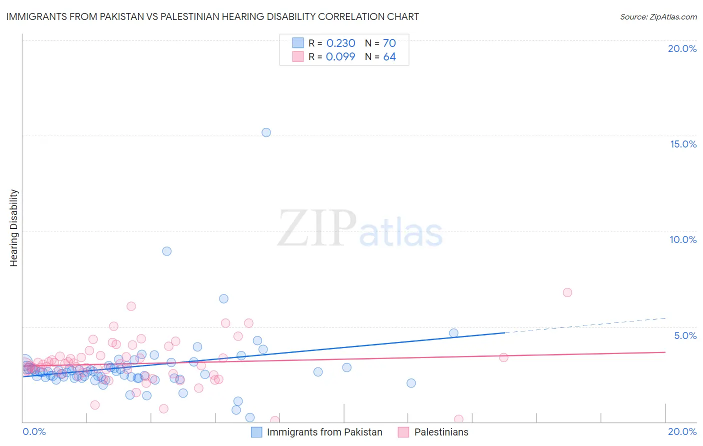 Immigrants from Pakistan vs Palestinian Hearing Disability
